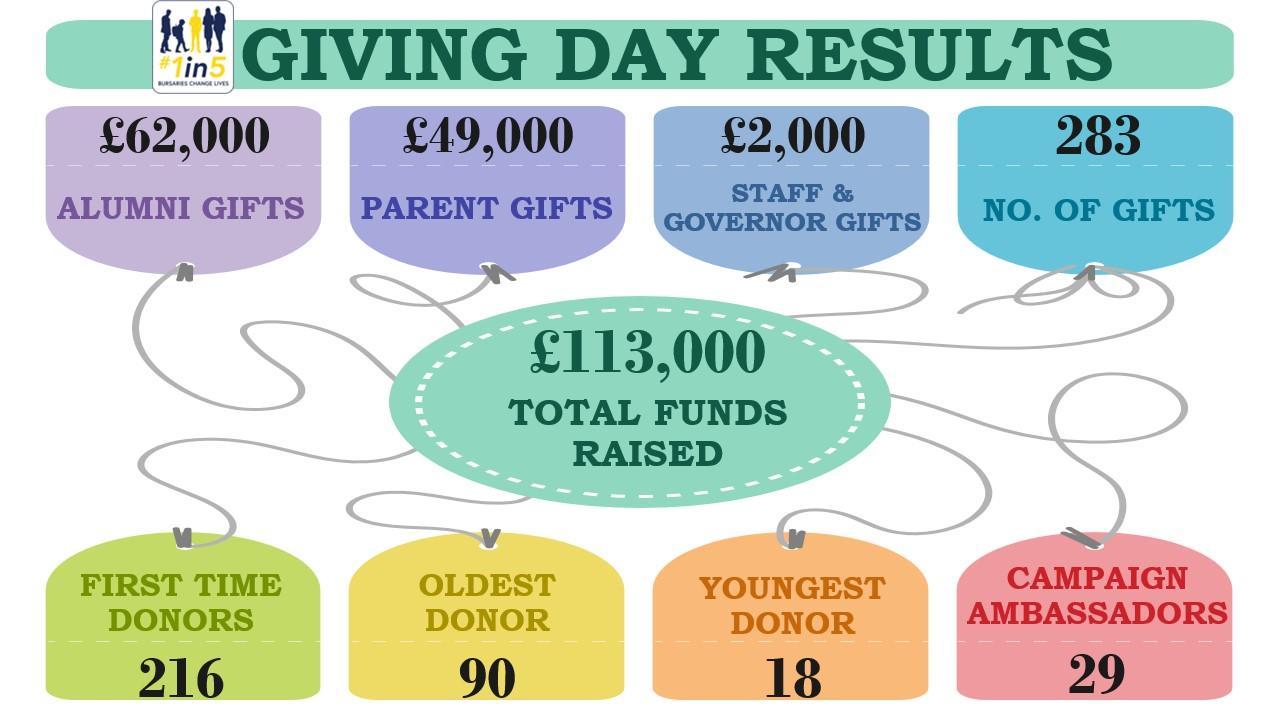 Givind Day Results