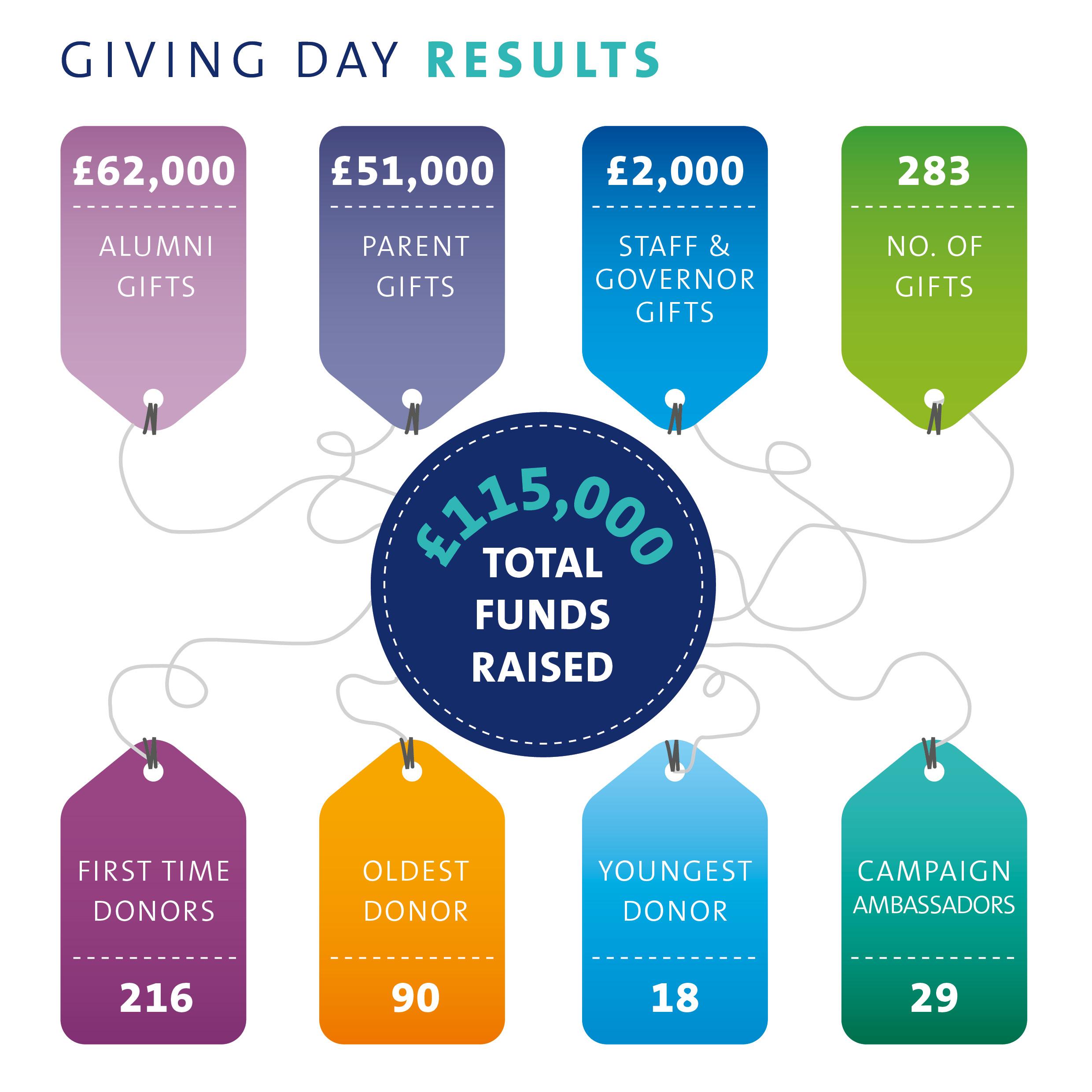 Giving Day Results Image
